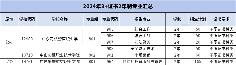二年制专业