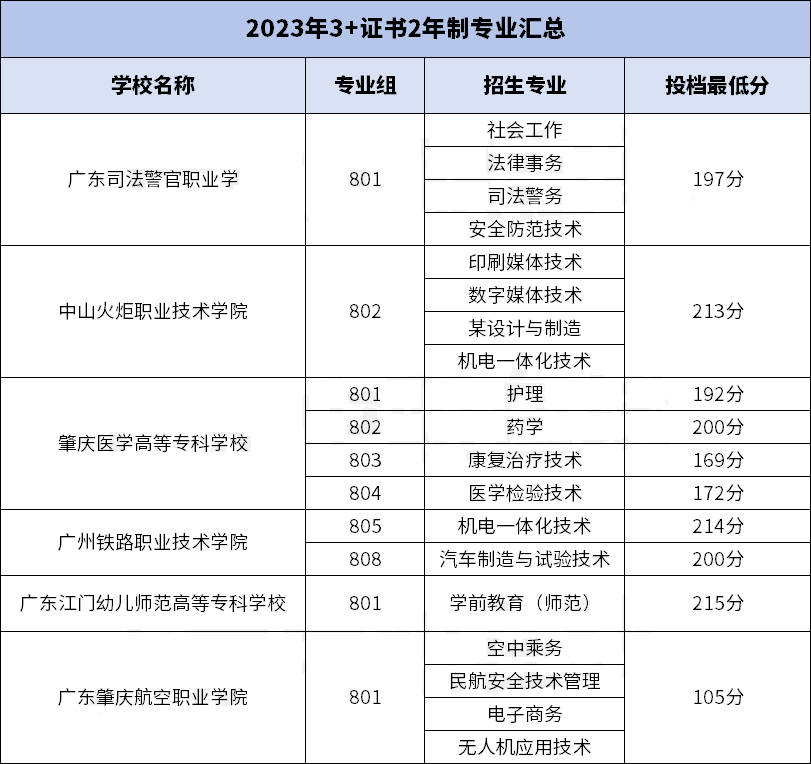 2023年二年制专业