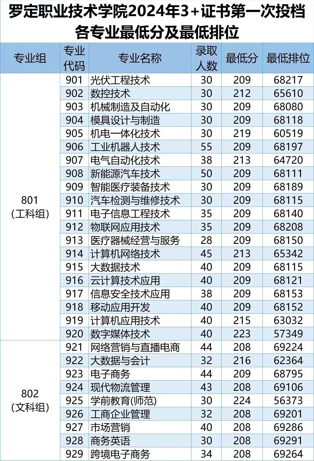 录取分数线