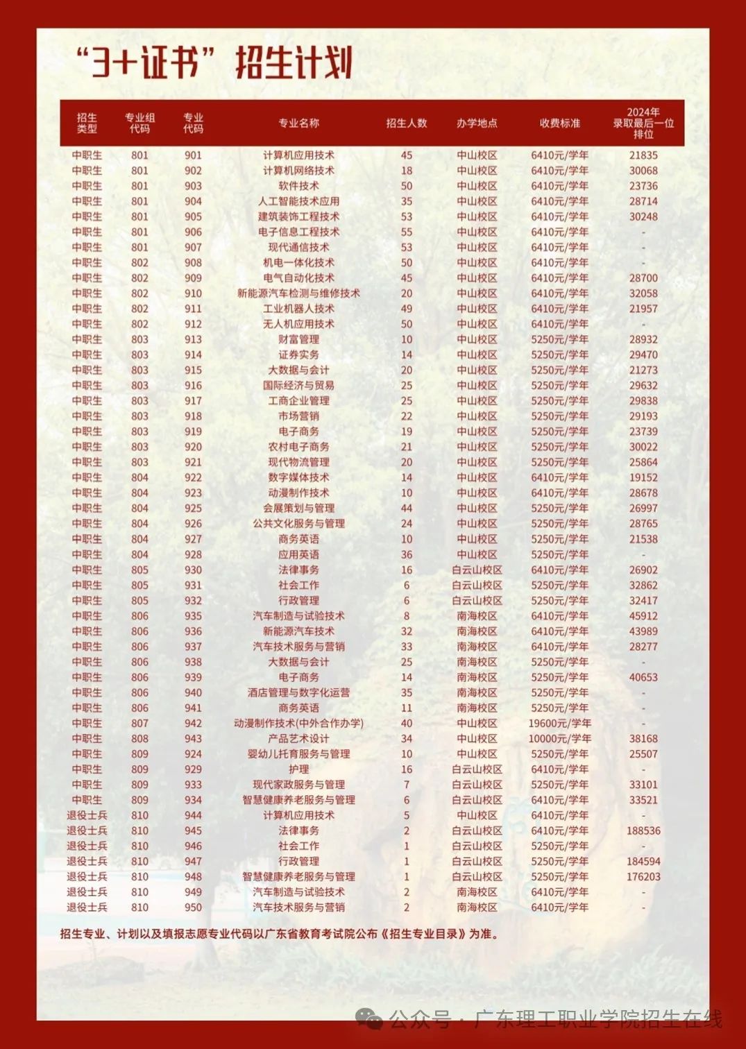3+证书招生计划