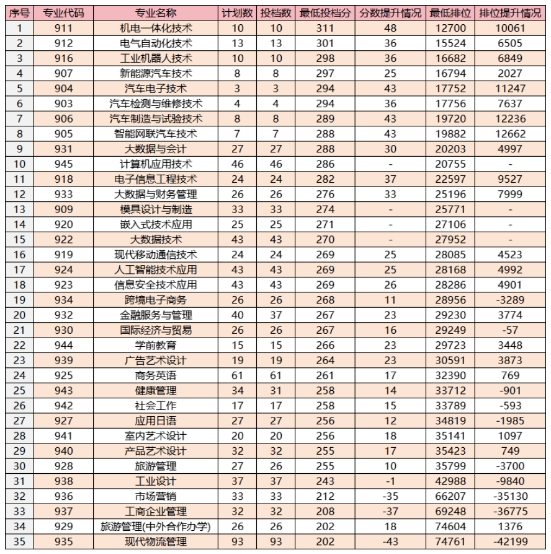 “3+证书”各专业投档表现
