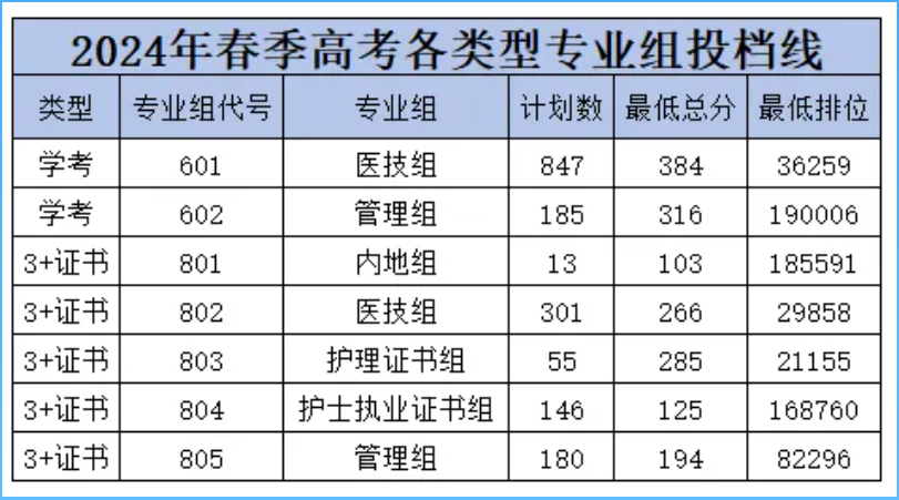广东3+证书高职高考可报的九大特色公办高校有哪些