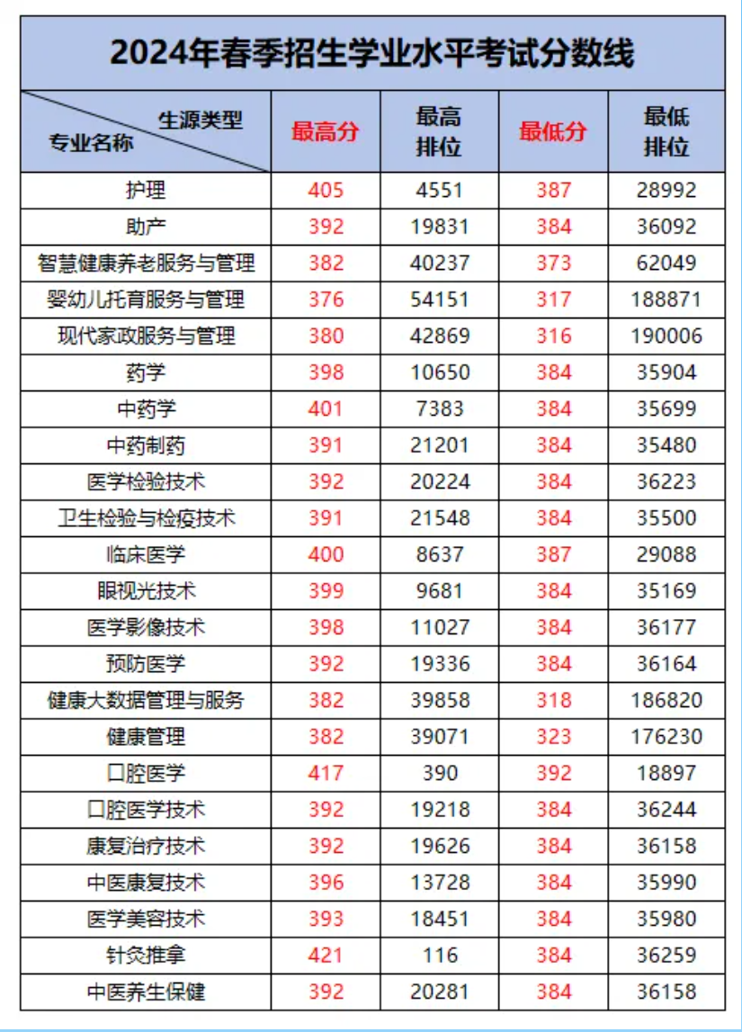 2025年广东3+证书考试多少分能上公办医学类院校