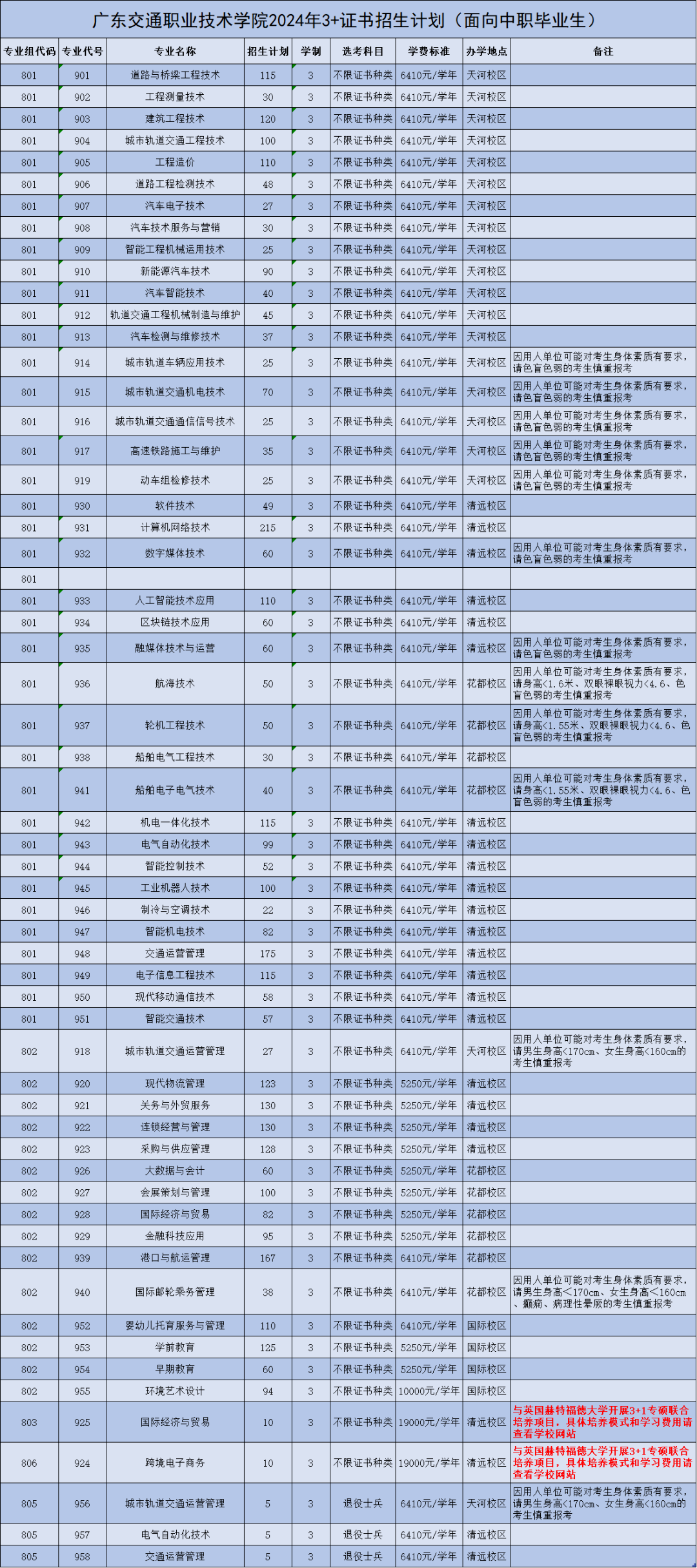 广东3+证书高职高考可报的九大特色公办高校有哪些