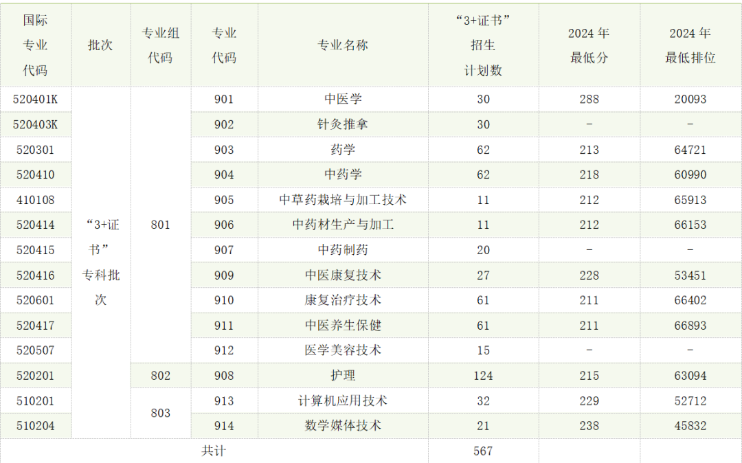 2025年广东云浮中医药职业学院3+证书(高职高考)招生计划