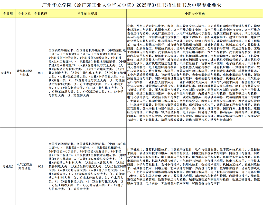 招生3+证书要求