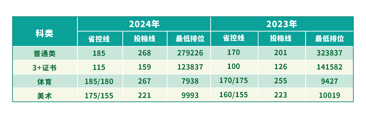2024年录取线
