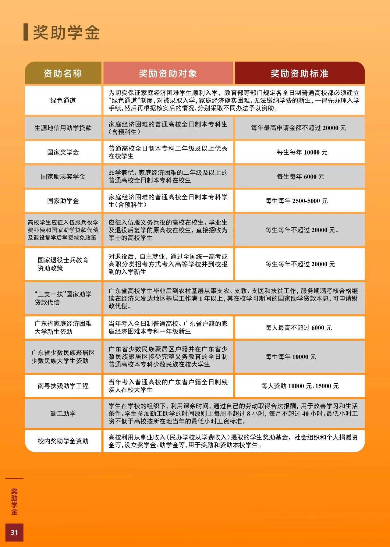 资助政策