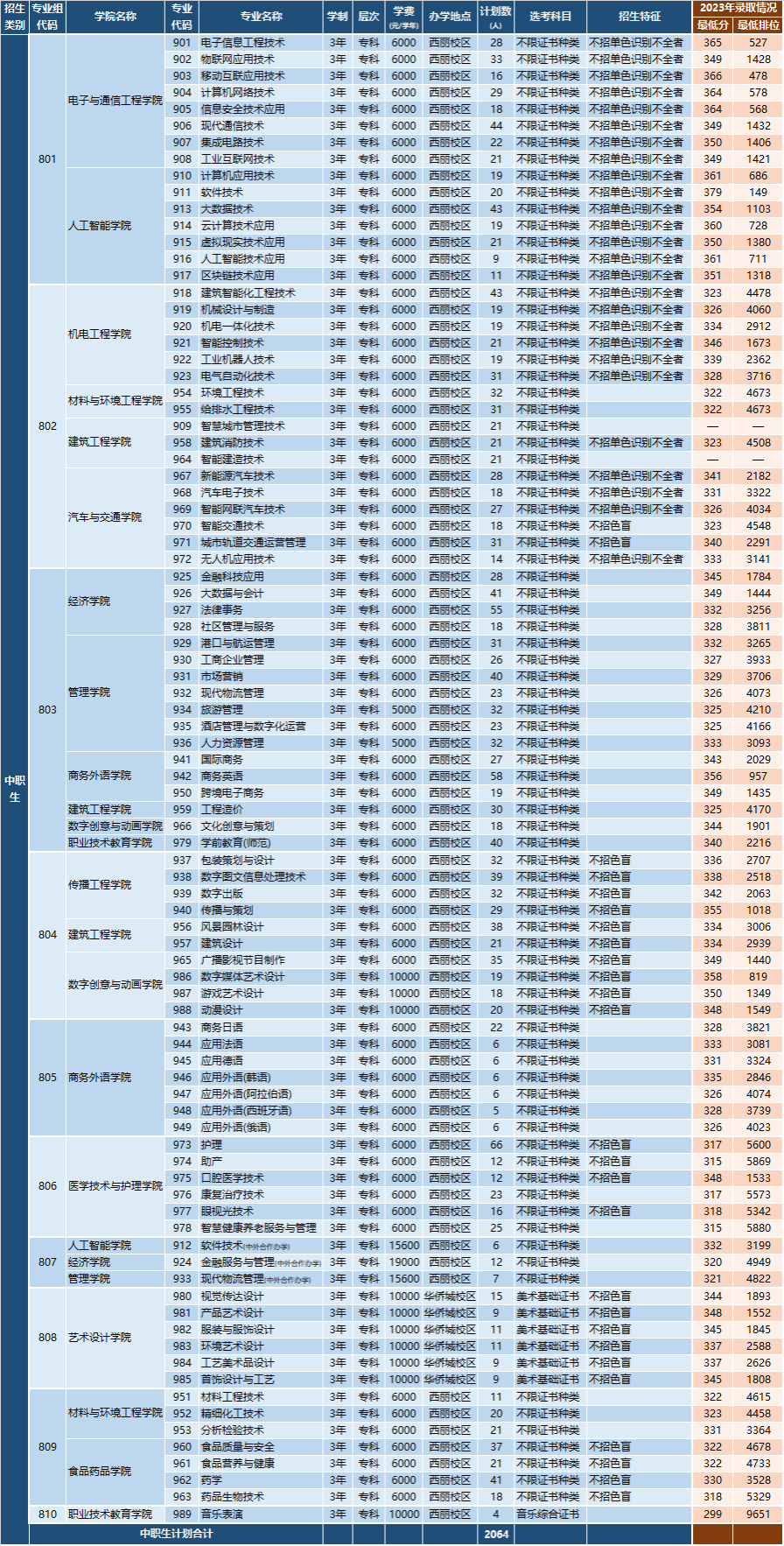 2024年深圳职业技术大学3+证书中职生招生计划