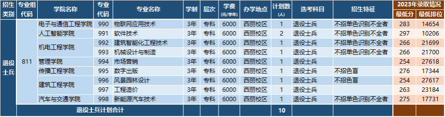 2024年深圳职业技术大学3+证书新疆班招生计划