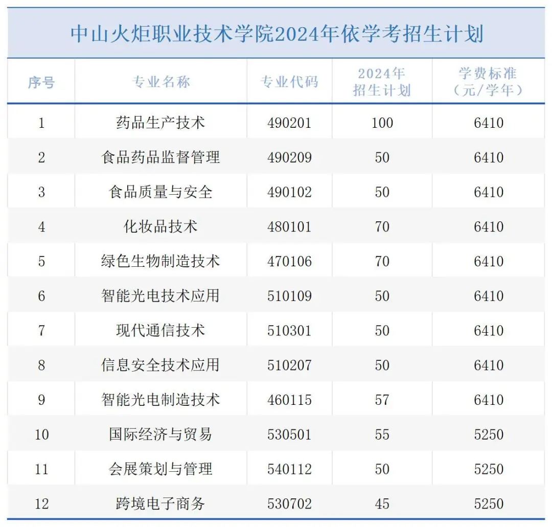 中山火炬职业技术学院2024年依学考招生计划