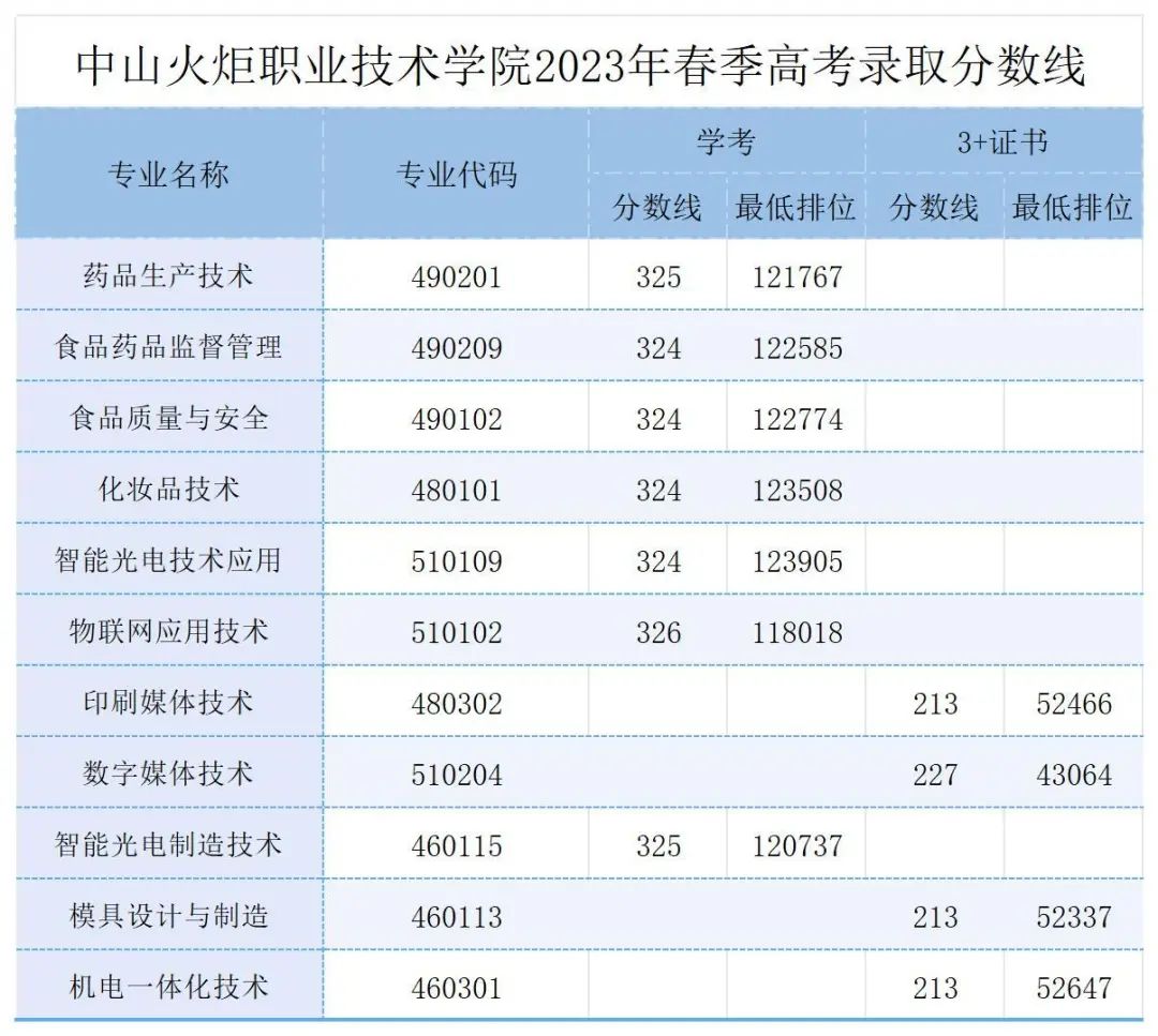 中山火炬职业技术学院2023年春季高考录取分数