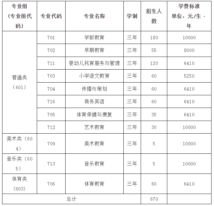广东汕头幼儿师范高等专科学校依学考招生计划
