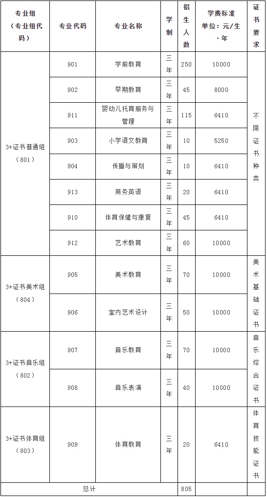 广东汕头幼儿师范高等专科学校3+证书招生计划