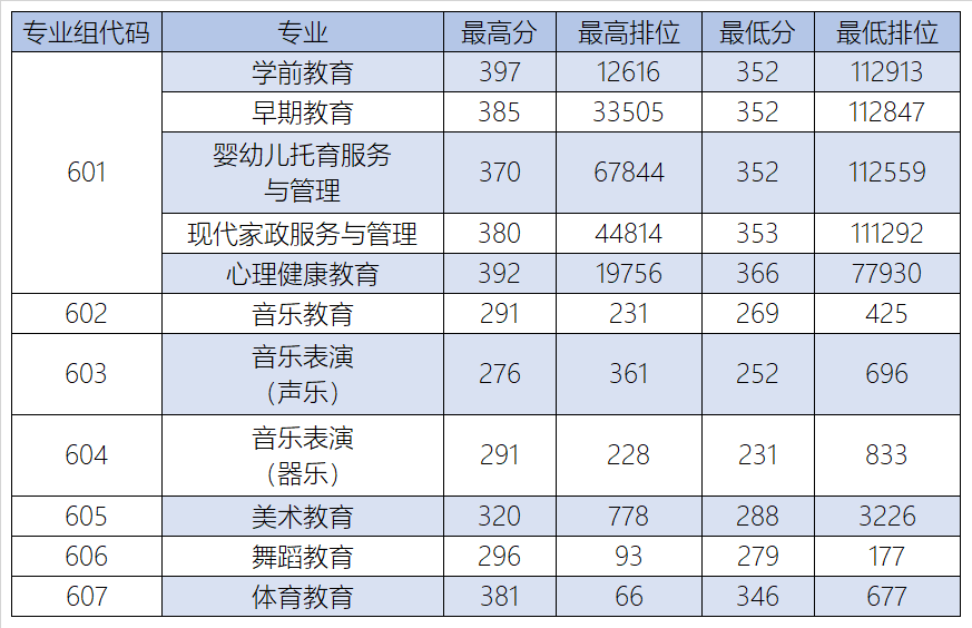 广州幼儿师范高等专科学校依学考录取分数线