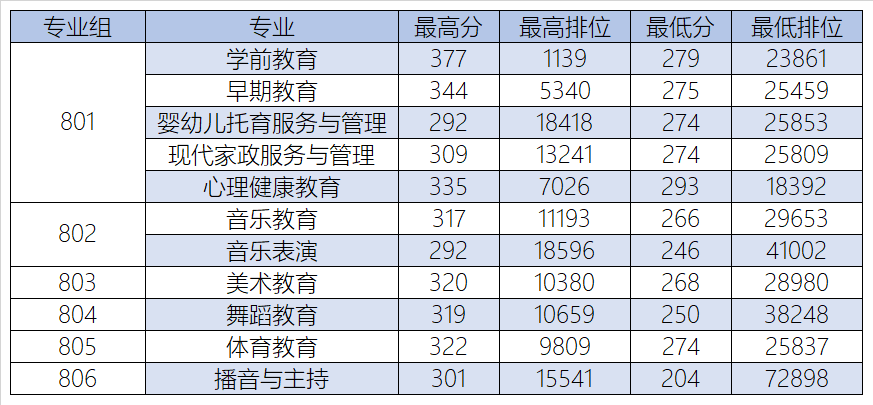 广州幼儿师范高等专科学校3+证书录取分数线