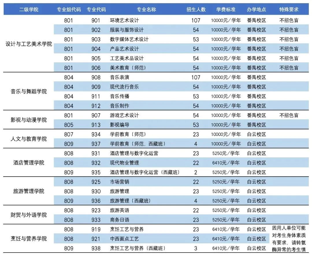 3+证书招生计划