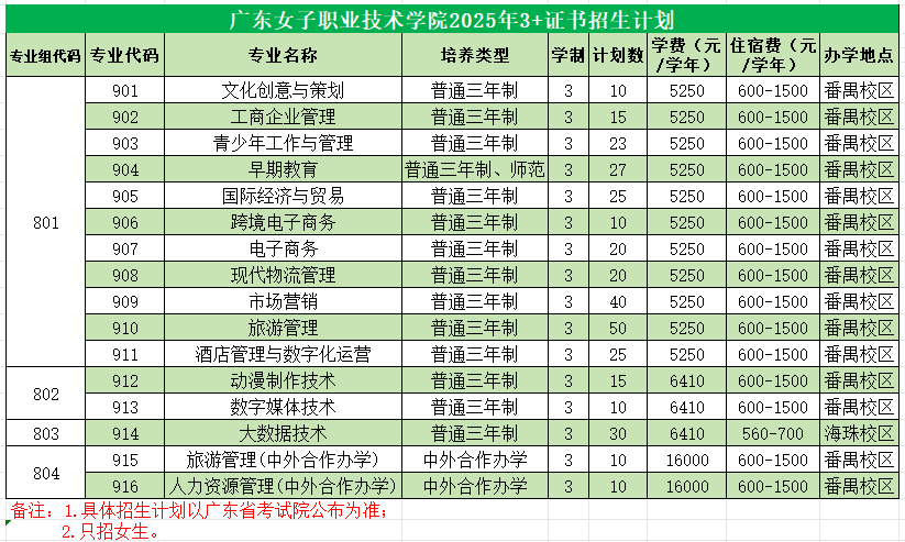 3+证书招生计划