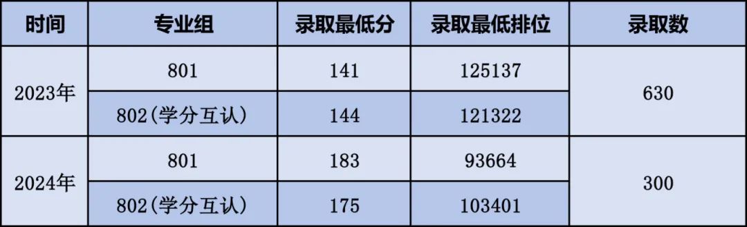 广东新安职业技术学院近两年录取情况