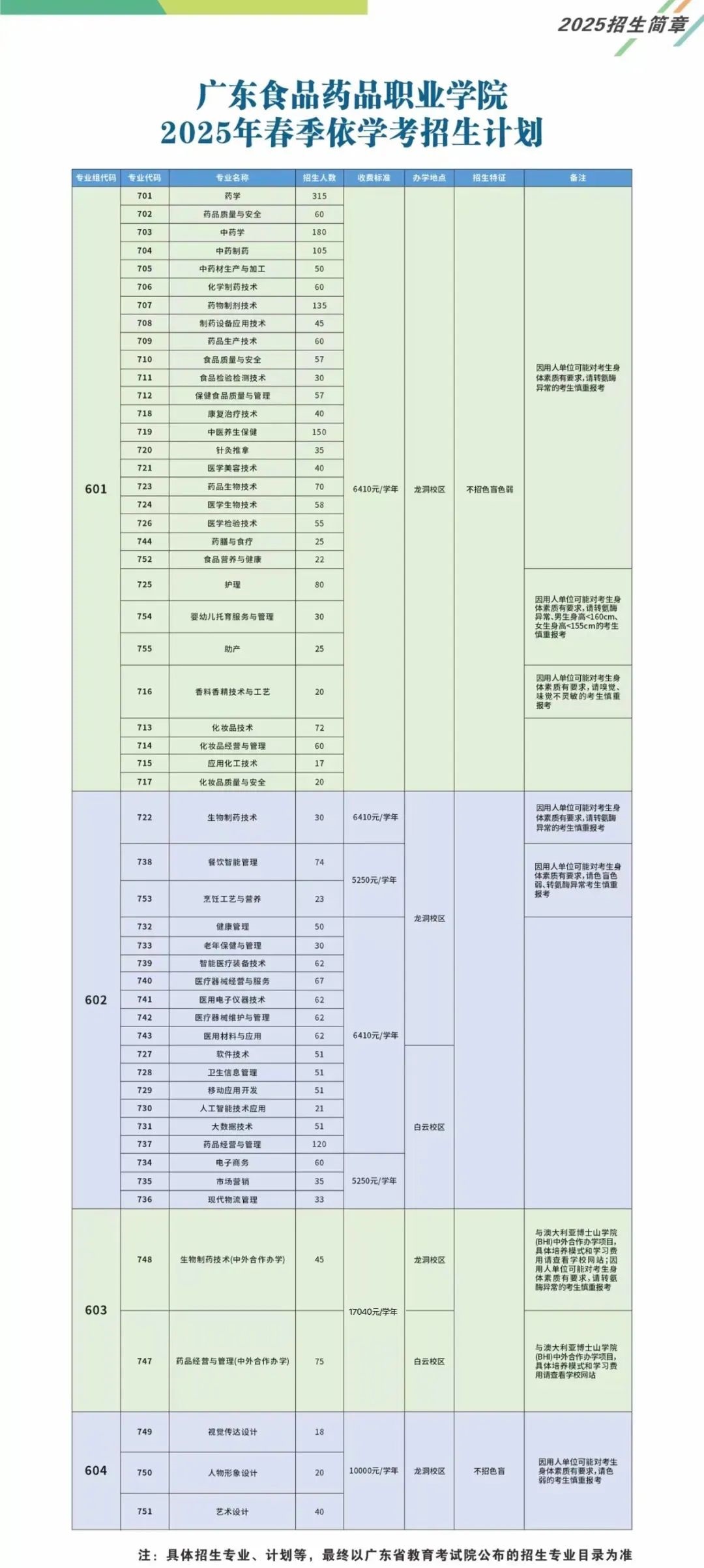 广东食品药品职业学院2025年依学考招生计划