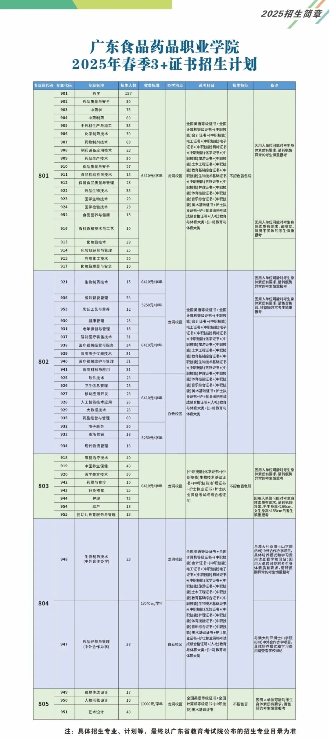 广东食品药品职业学院2025年3+证书招生计划