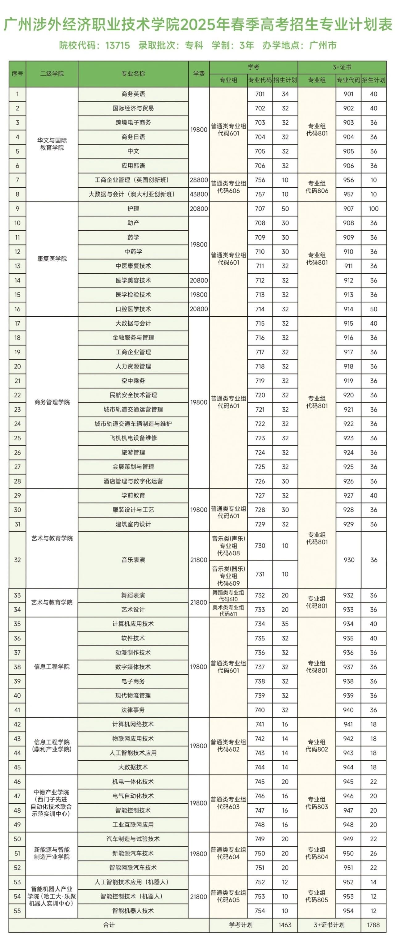 2025年广州涉外经济职业技术学院3+证书(高职高考)招生计划