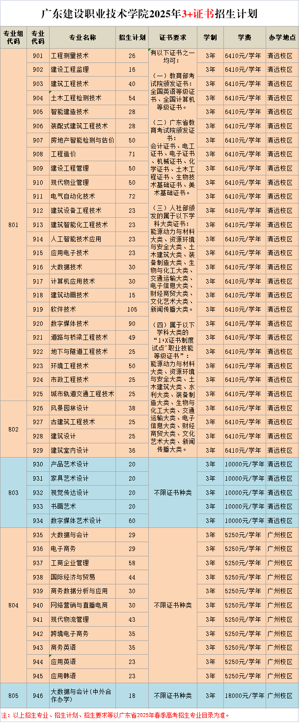 2025年广东建设职业技术学院3+证书(高职高考)招生计划