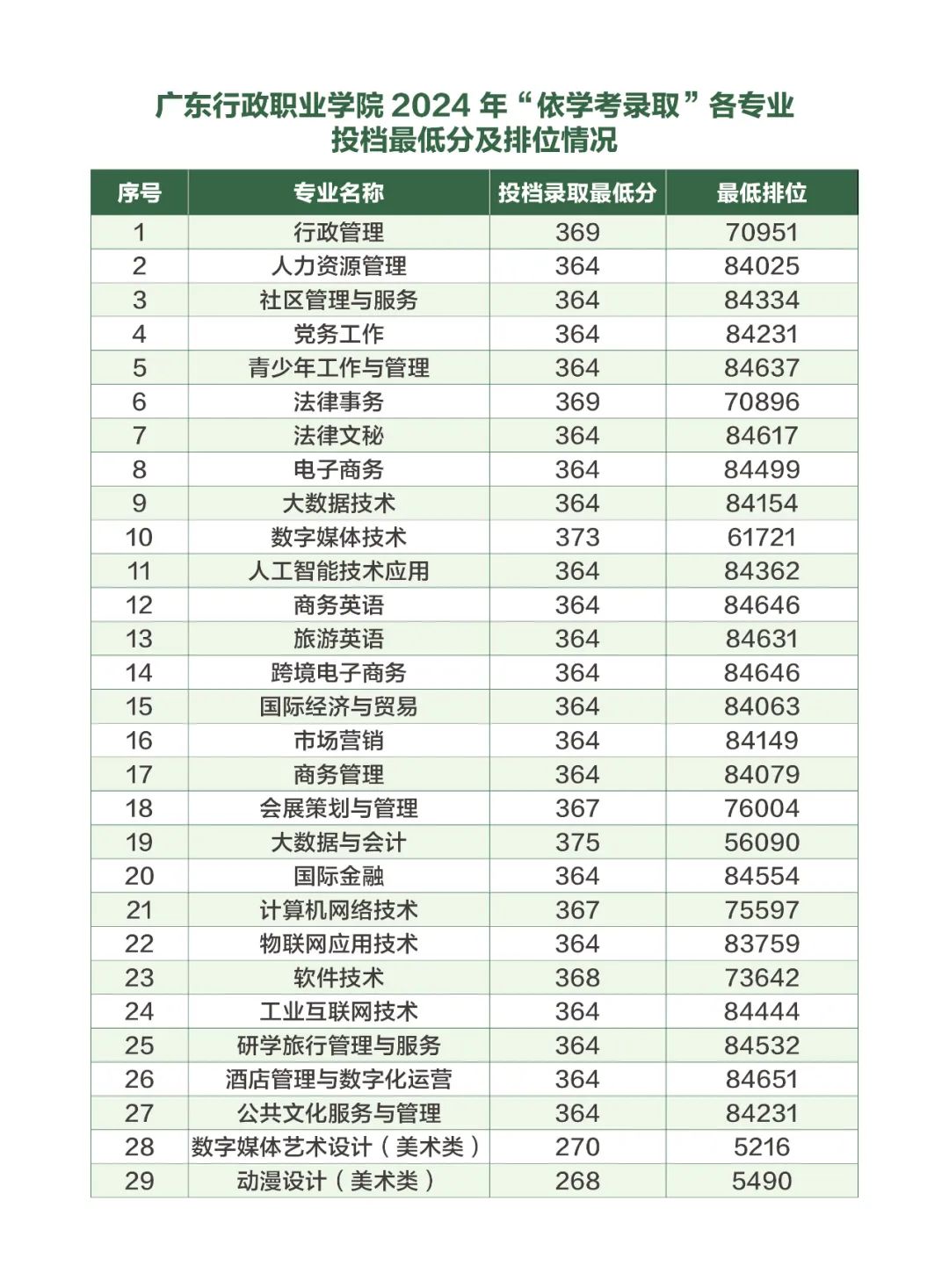 广东行政职业学院2024年依学考录取分数线