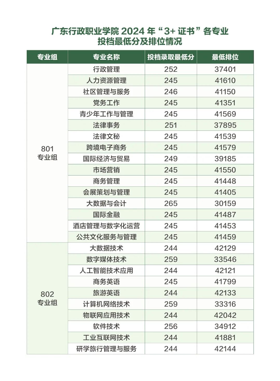 广东行政职业学院2024年3+证书录取分数线