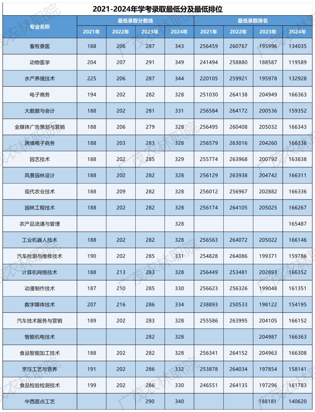 广东茂名农林科技职业学院近4年依学考录取分数线