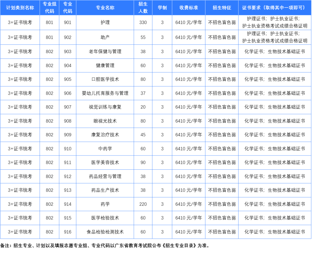 2025年惠州卫生职业技术学院3+证书(高职高考)招生计划