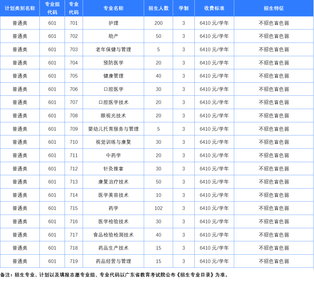 2025年惠州卫生职业技术学院3+证书(高职高考)招生计划
