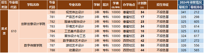 美术招生计划