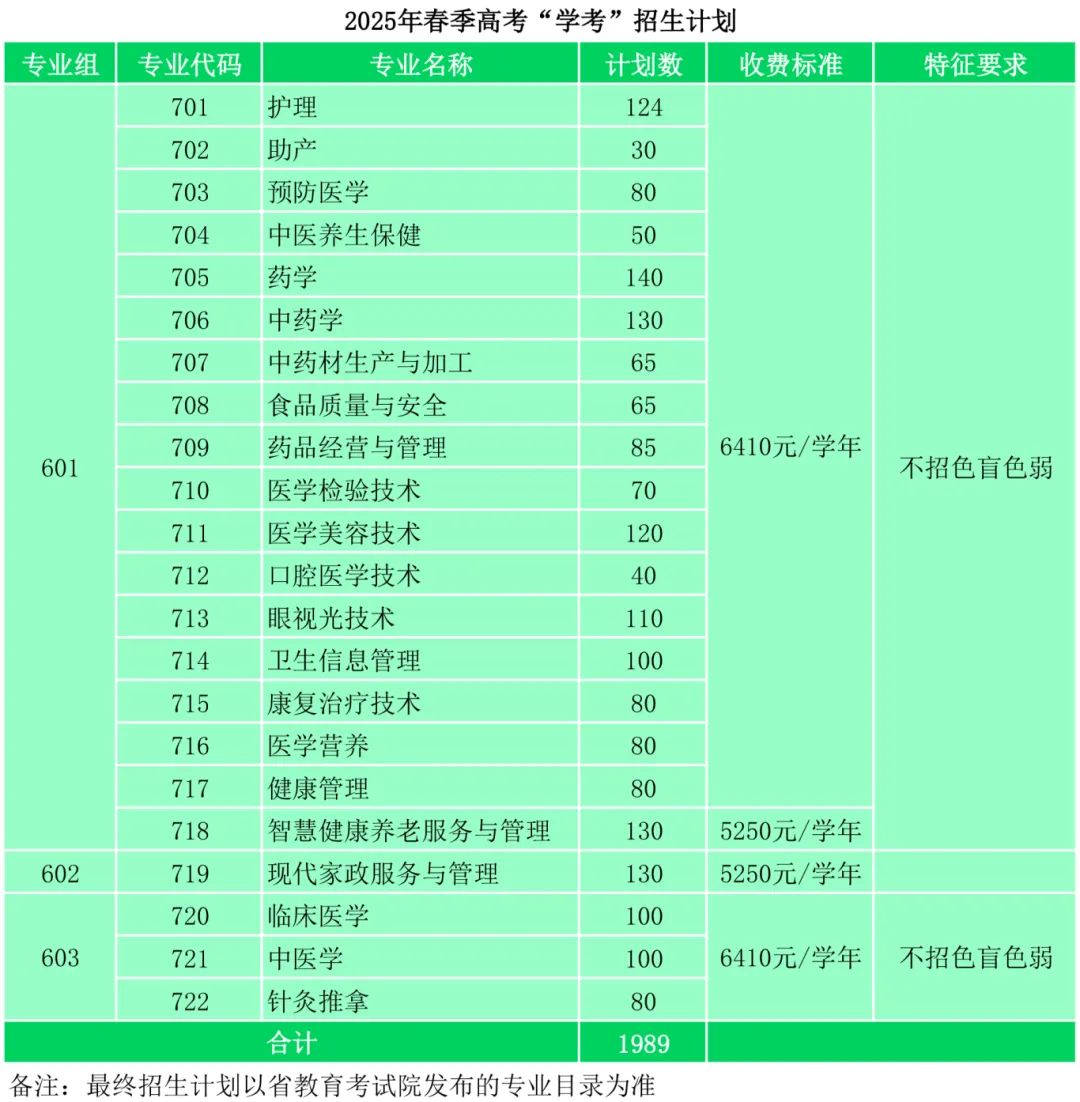 广东茂名健康职业学院2025年依学考招生计划