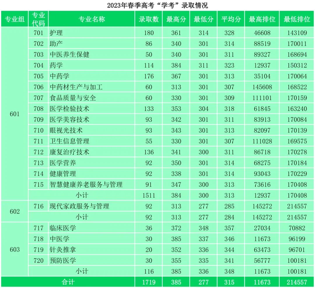 广东茂名健康职业学院2023年依学考录取情况