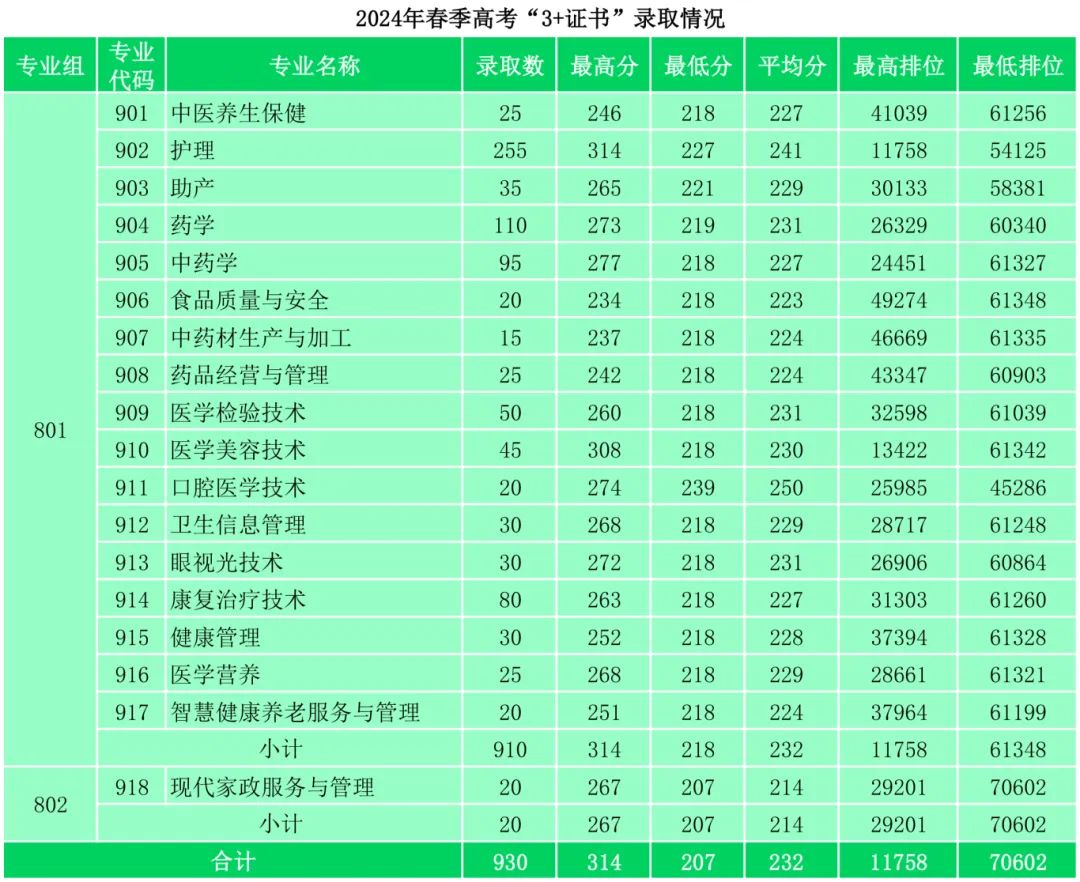 广东茂名健康职业学院2024年3+证书录取情况