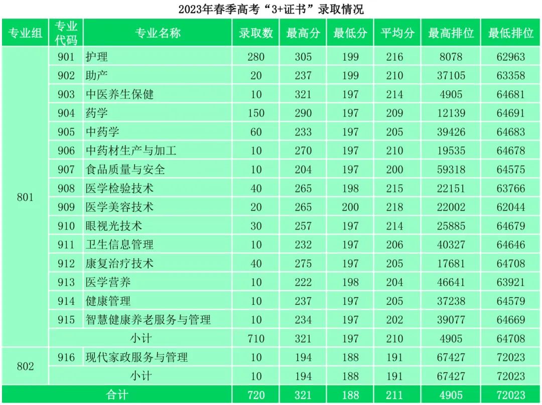 广东茂名健康职业学院2023年3+证书录取情况