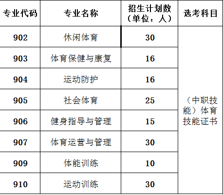 2025年广东体育职业技术学院高职高考(3+证书)招生计划
