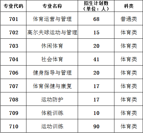 2025年广东体育职业技术学院高职高考(3+证书)招生计划