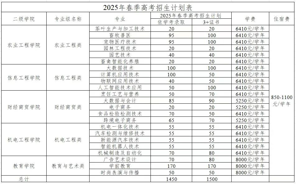 2025年广东梅州职业技术学院3+证书(高职高考)招生计划