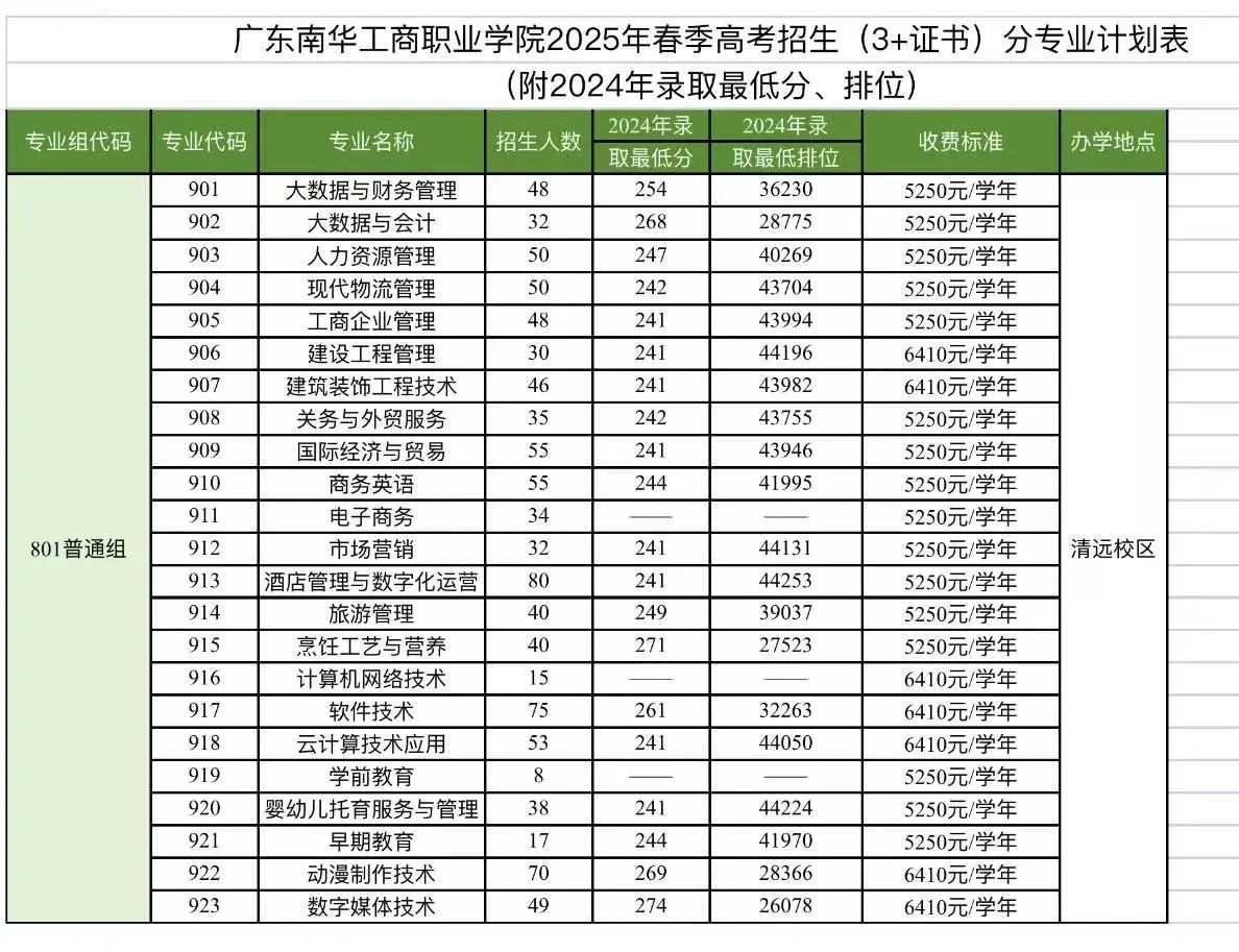 2025年广东南华工商职业学院3+证书(高职高考)招生计划