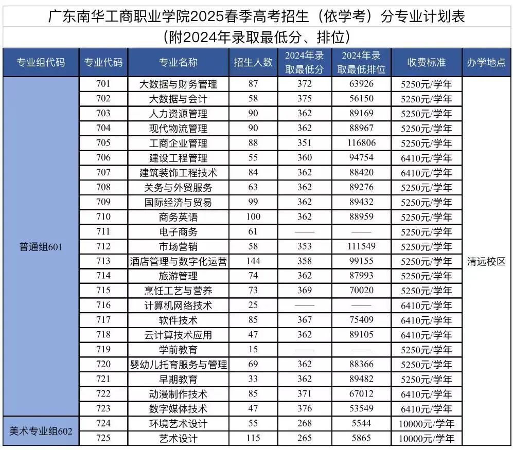 2025年广东南华工商职业学院3+证书(高职高考)招生计划