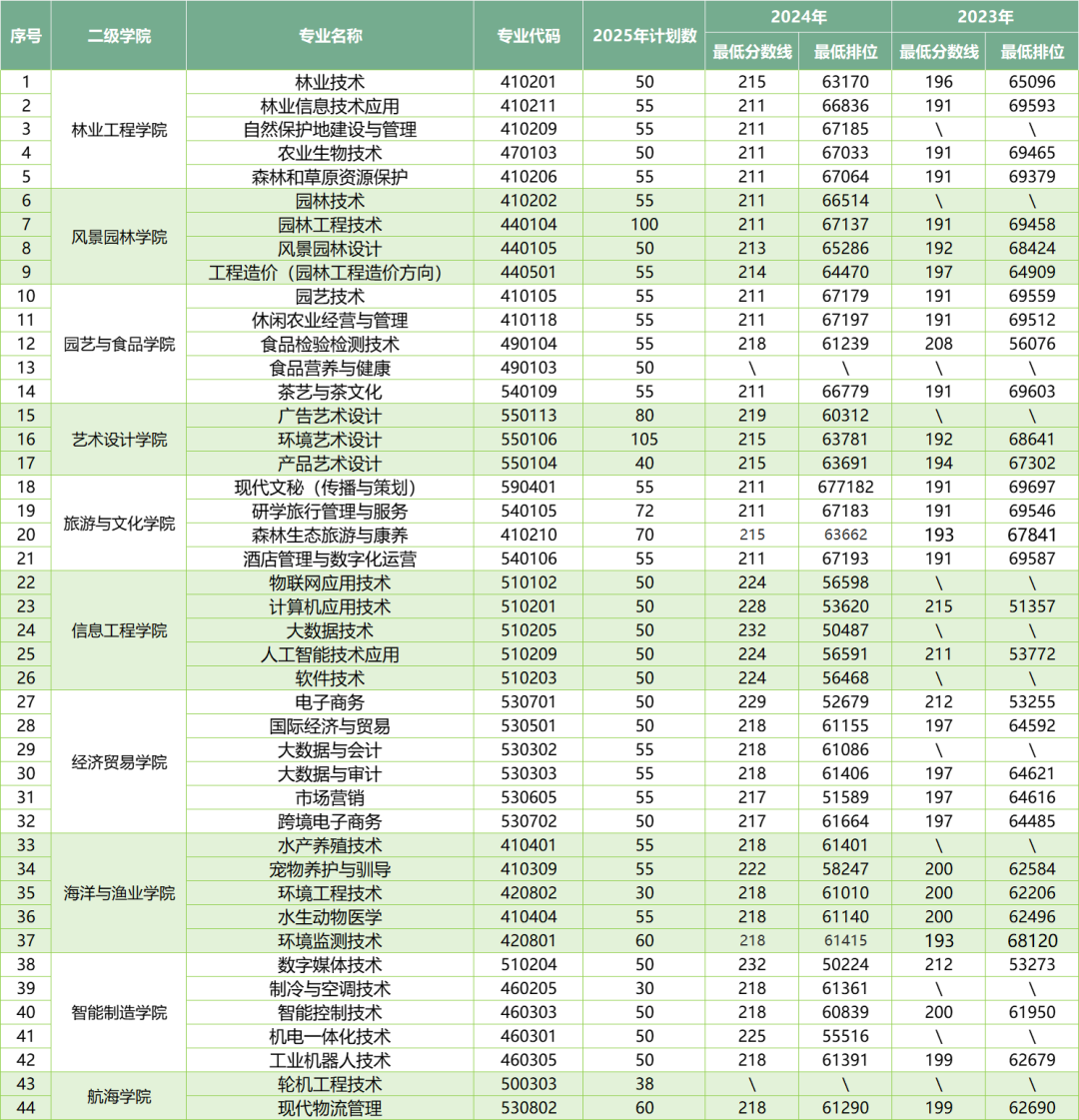 广东生态工程职业学院2025年3+证书招生计划