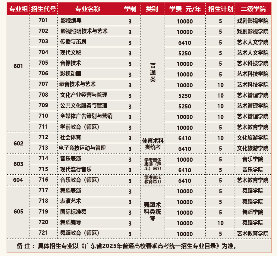 广东艺术职业学院2025年依学考招生计划