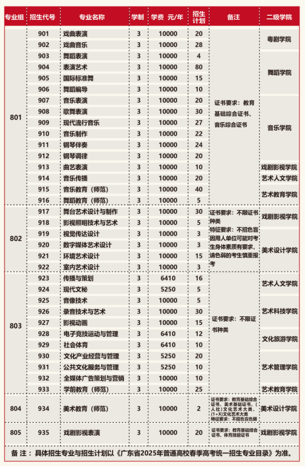广东艺术职业学院2025年3+证书招生计划