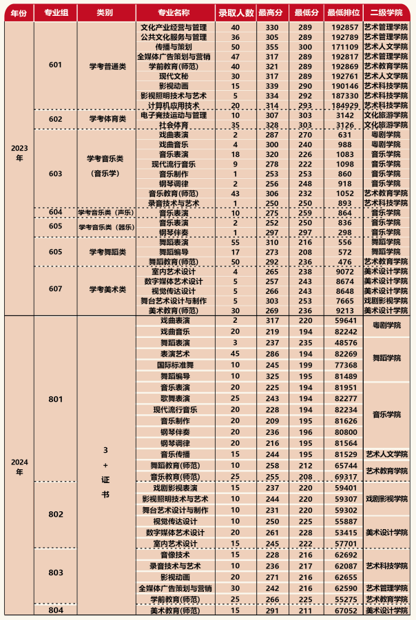 广东艺术职业学院往年录取情况