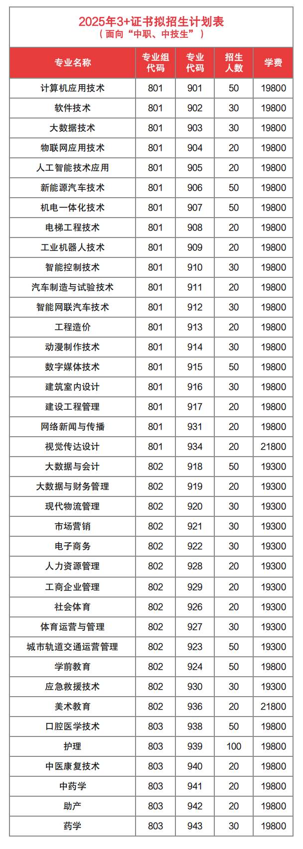 广州东华职业学院2025年春季“3+证书”类招生计划