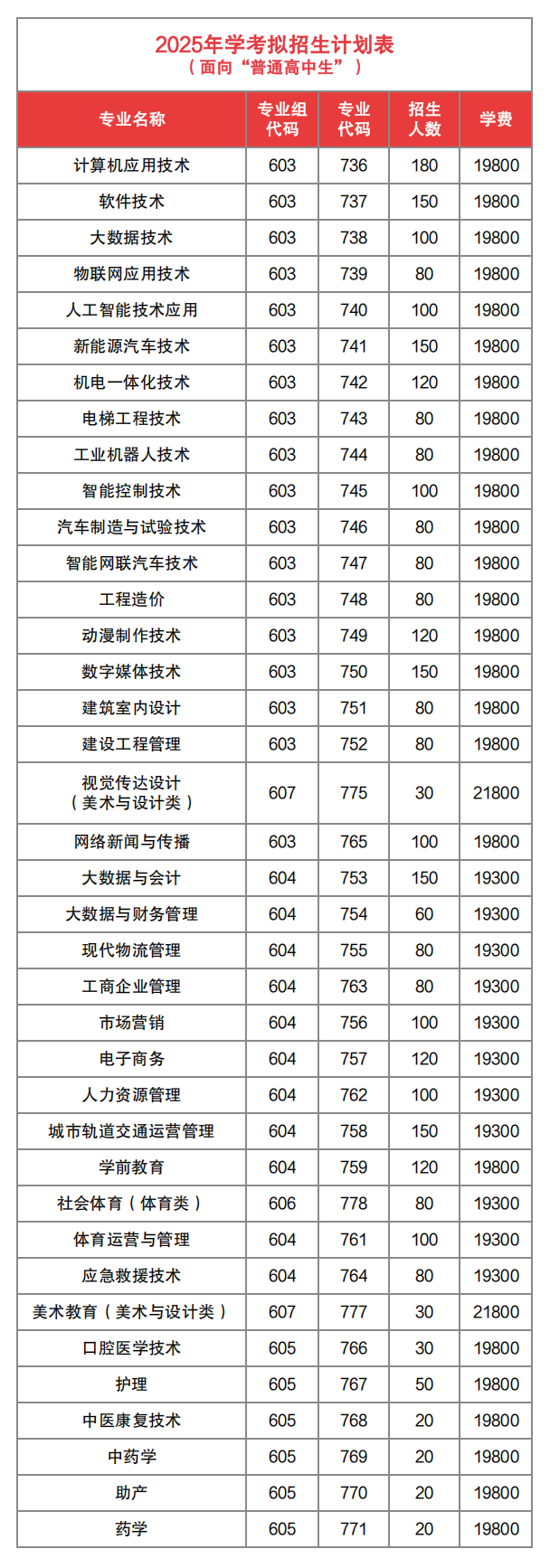 广州东华职业学院2025年春季学考类招生计划
