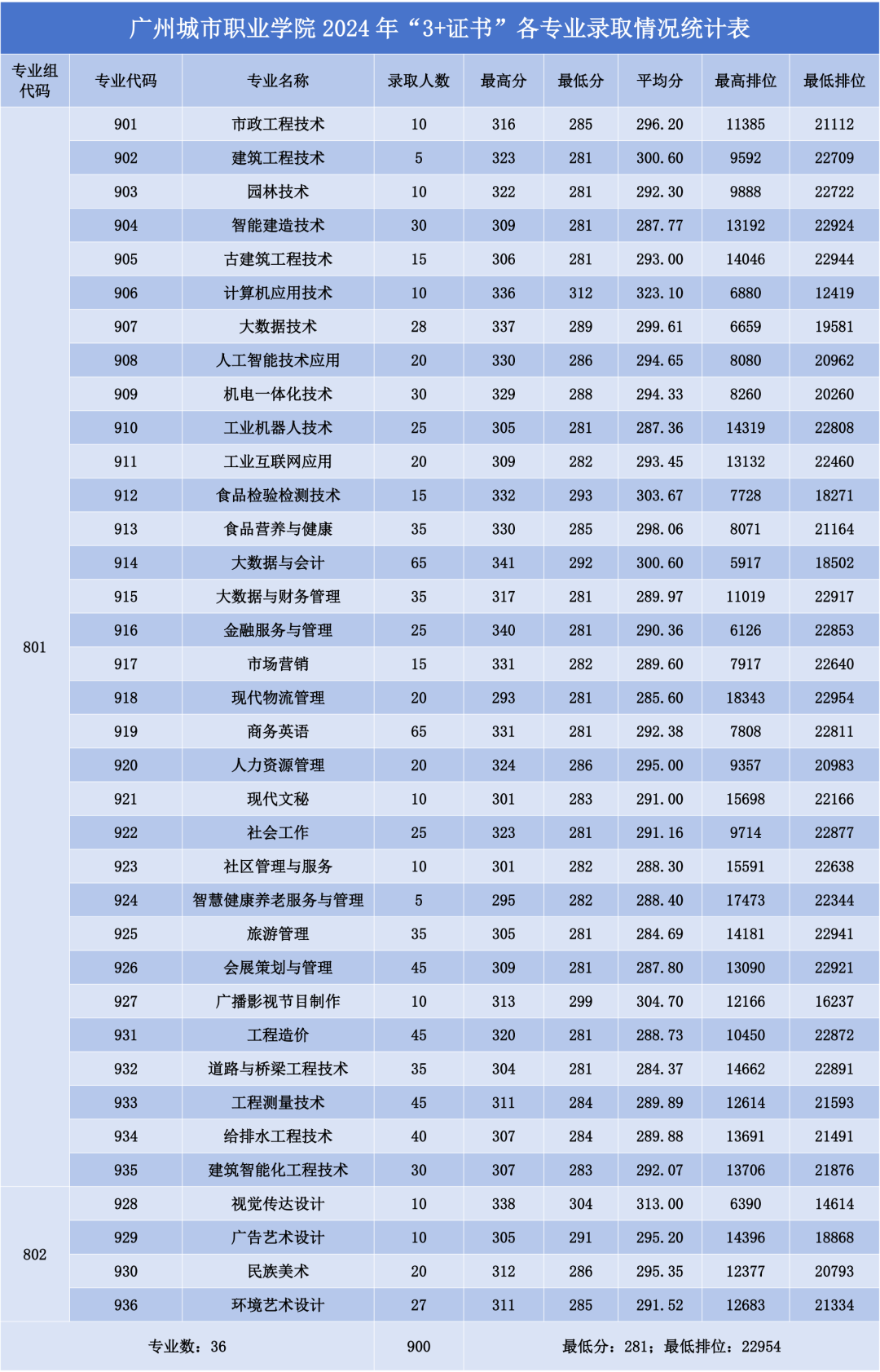广州城市职业学院2024年“3+证书”各专业录取情况统计表