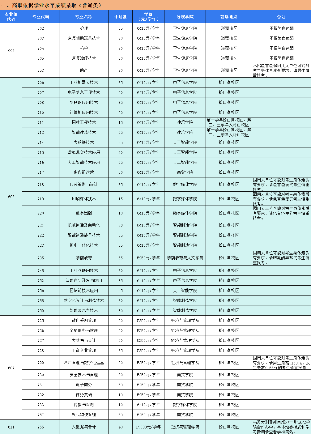 东莞职业技术学院2025年依学考普通类招生计划